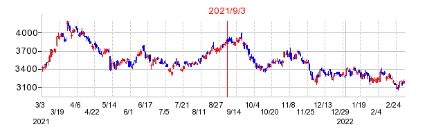 2021年9月3日 11:15前後のの株価チャート